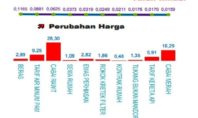 Beras Penyumbang Dominan Inflasi Jatim Di Januari 2023 Jurnal 3