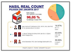 Real Count KPU 96 %, 1.570.185 Warga DKI golput