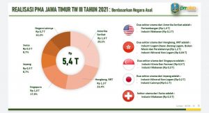 Amazing, Meski Pandemi dan PPKM  Investasi Jatim di Angka Rp 18 T