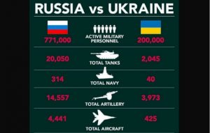 Jika Head to Head, Rusia Mudah Habisi Ukraina