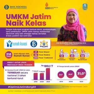 Tiga Tahun Beruntun, Kredit UMKM Catatkan Nominal Terbesar