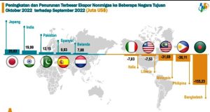 Jepang Jadi Negara Tujuan Ekspor Jatim yang Alami