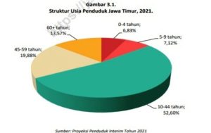 Lanjut Usia di Jatim Meningkat, Capai 13,57%