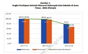 Angka Partisipasi Sekolah di Jatim Cenderung Meningkat