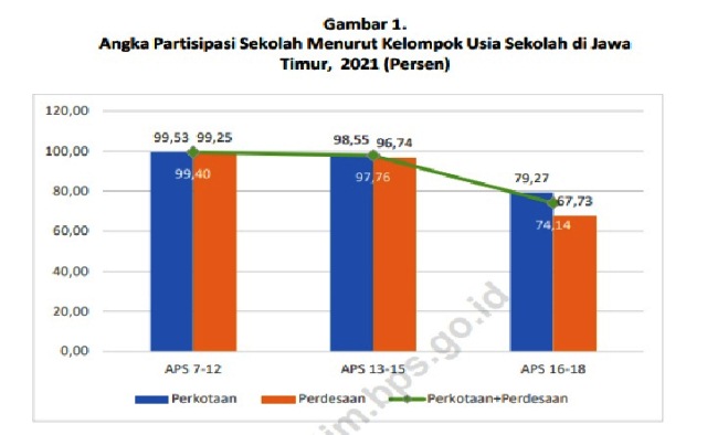 Angka Partisipasi Sekolah di Jatim Cenderung Meningkat