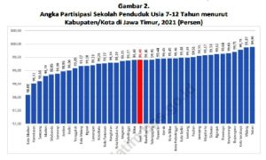 APS Usia 7-12 Tahun di Kabupaten/Kota se-Jatim di Atas 98%