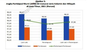 BPS Jatim Catat Indikator Pemanfaatan Fasilitas Pendidikan