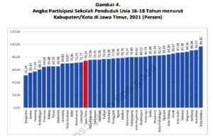 Kota Madiun Posisi Tertinggi Angka Partisipasi Sekolah 16-18 Tahun