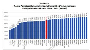 Jatim 2021, Angka Partisipasi Sekolah 13-15 Tahun Tertinggi di Blitar