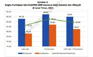 Tantangan Utama Capaian APM Jatim Ada di Jenjang SMP dan SMA