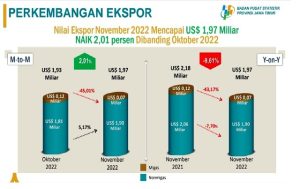 Bulan November 2022, Ekspor Jatim 1,97 Miliar Dollar AS