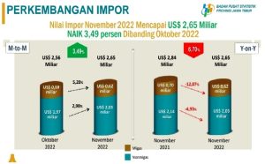 Impor Jatim November 2022 Capai 2,65 Miliar Dollar AS