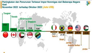 BPS Jatim Catat Impor Nonmigas dari Negara Asal November 2022