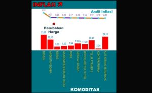 Bensin, Komoditas Dominan Penyumbang Inflasi Jatim November 2022