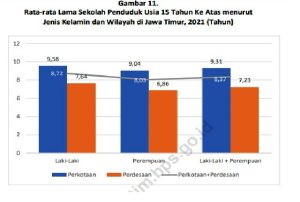 Angka Rata-rata Lama Sekolah Penduduk 15 Tahun ke Atas Meningkat