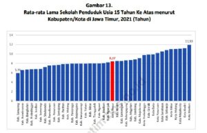 Kemudahan Akses Pendidikan di Jatim 2021 Terpusat di Kota