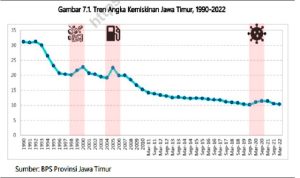 BPS Jatim Catat Tren Pergerakan Angka Kemiskinan