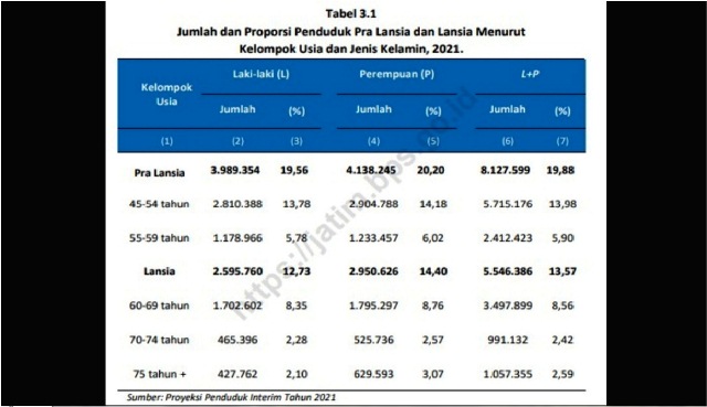 Harapan Hidup Wanita di Jatim Lebih Tinggi Dibanding Lelaki