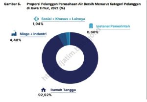 92,92% Pelanggan Air Bersih di Jatim Adalah Rumah Tangga