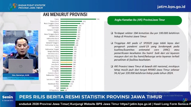 BPS Jatim: Angka Kematian Ibu Relatif Tinggi