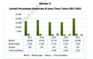 BPS Rilis Data Perusahaan Konstruksi Jawa Timur