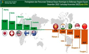 BPS Jatim Catat Ekspor Nonmigas Jatim ke Negara Tujuan