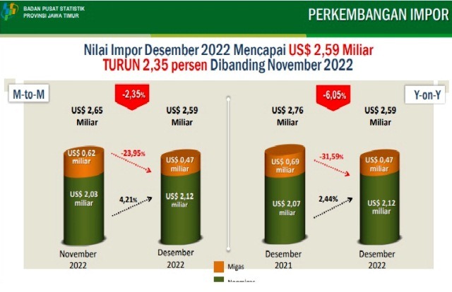 Impor Jatim Desember 2022 Capai 2,59 Miliar Dolar AS