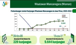 Ada 9.644 Kunjungan Wisman ke Jatim di November 2022