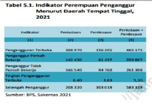 Jumlah Wanita Penganggur di Jatim sebanyak 465 ribu