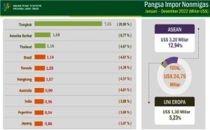 Ini 10 Besar Pangsa Impor Nonmigas Jatim di 2022