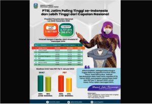 Gubernur Khofifah Apresiasi PTSL Jatim Capai 100 Persen