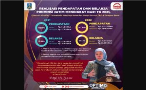 Realisasi Pendapatan dan Belanja Provinsi Jatim TA 2022 Lampaui Target