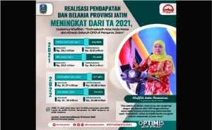 Realisasi Pendapatan dan Belanja Jatim TA 2022 Capai 107.47%