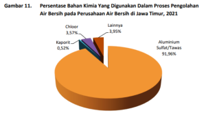 92% Pengelolaan Air Bersih Jatim Gunakan Aluminium Sulfat