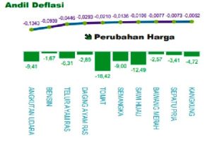 Ini 10 Komoditas Penyumbang Deflasi Jatim di 2023