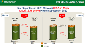 Di Januari 2023, Ekspor Jatim Capai US 1,71 Miliar