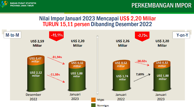 Impor Jatim di Januari 2023 US Capai 2,2 Miliar