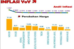 Inilah 10 Besar Komoditas Penyumbang Inflasi Jatim