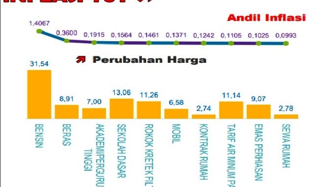 Inilah 10 Besar Komoditas Penyumbang Inflasi Jatim – Jurnal 3