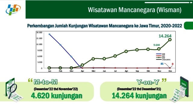 Desember 2022, Kunjungan Wisman ke Jatim Capai 14.264