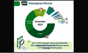 Desember 2022, Wisman ke Jatim Didominasi Malaysia