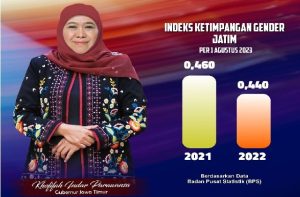 Indeks Ketimpangan Gender di Jatim Terus Turun