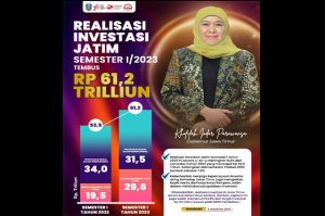 Realisasi Investasi Jatim Semester I / 2023 Tembus Rp 61,2 Trilliun