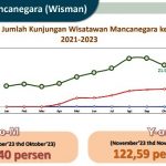 November 2023, Tercatat 21.467 Wisman Berkunjung ke Jatim