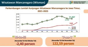 November 2023, Tercatat 21.467 Wisman Berkunjung ke Jatim